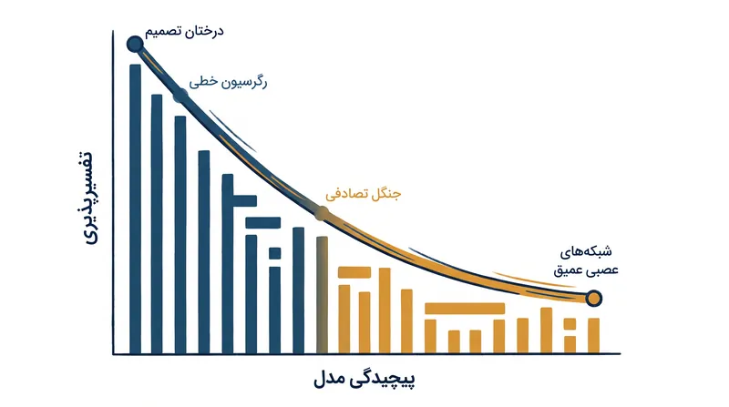 تنش بنیادی در ایمنی هوش مصنوعی، رابطه معکوس بین پیچیدگی خام یک مدل و تفسیرپذیری ذاتی آن است.