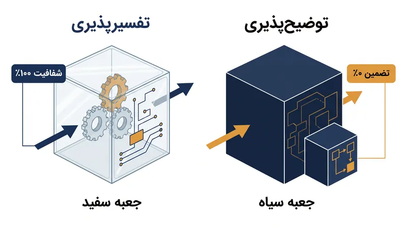 ماژول‌های توضیح‌پذیری پسینی هیچ تضمین ریاضیاتی ارائه نمی‌دهند که روایت آنها با مکانیسم‌های داخلی واقعی مدل جعبه سیاه مطابقت داشته باشد.