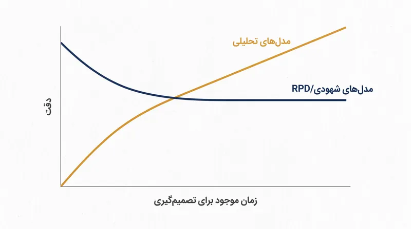 مدل‌های تحلیلی برای پیشی گرفتن از دقت پایه شهود متخصص، به زمان نیاز دارند.