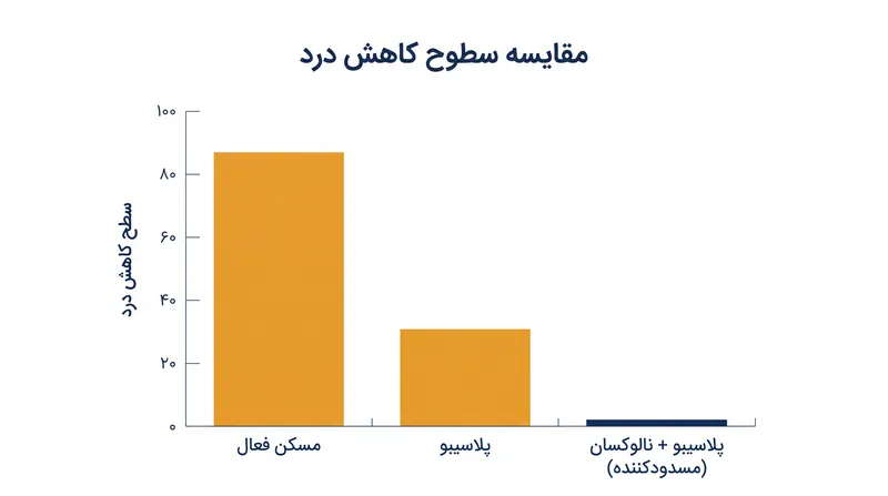 تجویز نالوکسان، مسدودکننده اوپیوئید، بی‌دردی پلاسیبوی ناشی از انتظار را به طور کامل معکوس می‌کند و ثابت می‌کند که این اثر بیوشیمیایی است.