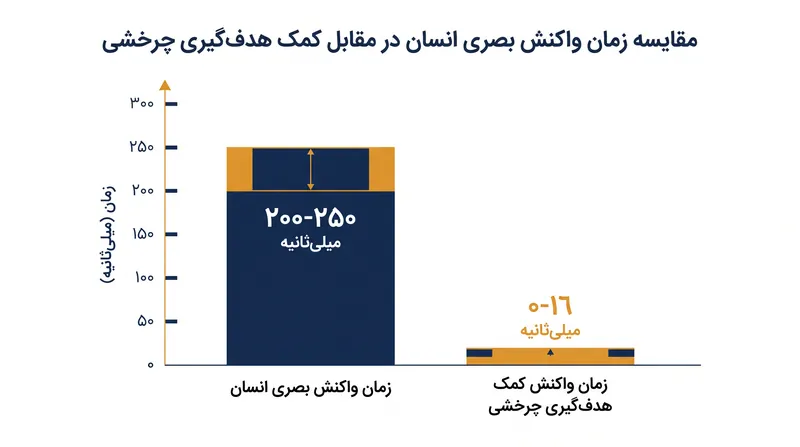 کمک هدف‌گیری چرخشی سریع‌تر از آنچه زیست‌شناسی انسان اجازه می‌دهد، به تغییرات جهت واکنش نشان می‌دهد.
