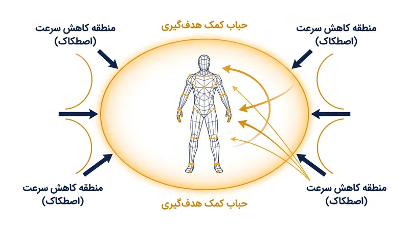 دو مکانیسم اصلی کمک هدف‌گیری: اصطکاک کاهش سرعت و چسبندگی چرخشی.