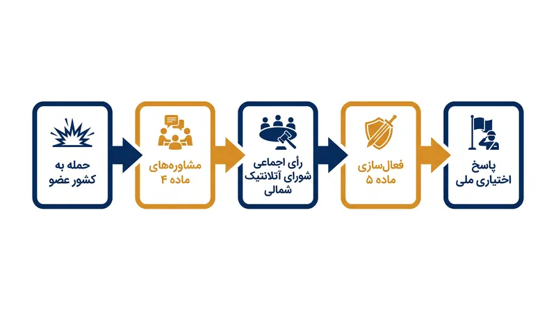 فرآیند سیاسی و حقوقی مورد نیاز برای فعال‌سازی دفاع جمعی تحت پیمان آتلانتیک شمالی.
