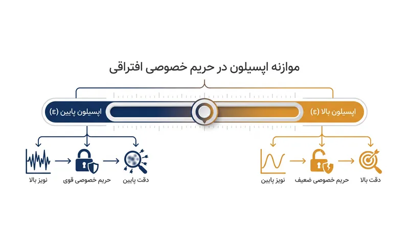 بودجه حریم خصوصی، یا اپسیلون (ε)، تعادل بین دقت داده و ناشناس بودن فردی را تعیین می‌کند.