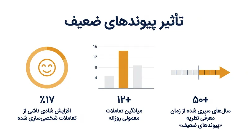 تأثیر قابل اندازه‌گیری تعاملات خرد بر رفاه روزانه.