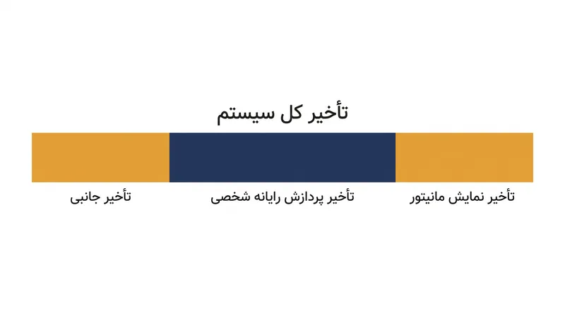 تأخیر ورودی کل زنجیره از کلیک ماوس تا نمایش روی صفحه را در بر می‌گیرد، نه فقط سرعت پیکسل مانیتور.