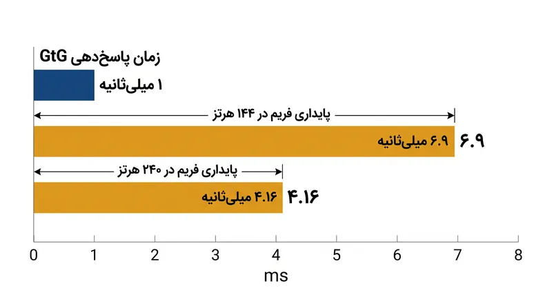 حتی با انتقال پیکسل ۱ میلی‌ثانیه، یک مانیتور ۱۴۴ هرتزی فریم را برای ۶.۹ میلی‌ثانیه قابل مشاهده نگه می‌دارد و تاری حرکتی محسوس ایجاد می‌کند.