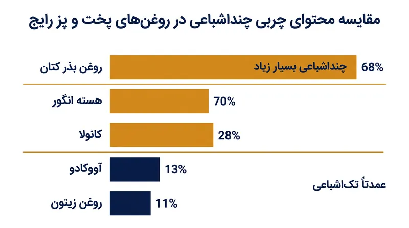 روغن‌های خشک‌شونده مانند بذر کتان حاوی سطوح بالایی از چربی‌های چنداشباعی هستند که برای تشکیل یک سیزنینگ سخت مورد نیاز است.
