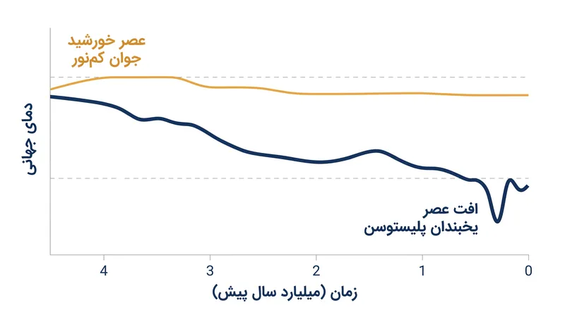 تاریخچه اقلیمی زمین با تغییرات عمده در فعالیت مغناطیسی خورشید و محیط کهکشانی همسو است.