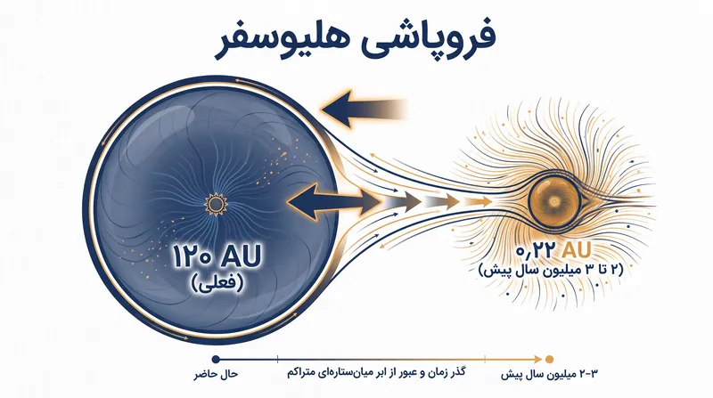 مدل‌های اخترفیزیکی نشان می‌دهند که هلیوسفر به کمتر از یک چهارم فاصله بین زمین و خورشید کوچک شد.