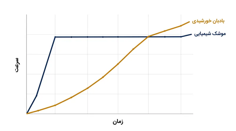 در حالی که موشک‌های شیمیایی رانش اولیه عظیمی فراهم می‌کنند، شتاب پیوسته یک بادبان خورشیدی در نهایت به سرعت‌های نهایی بالاتری دست می‌یابد.