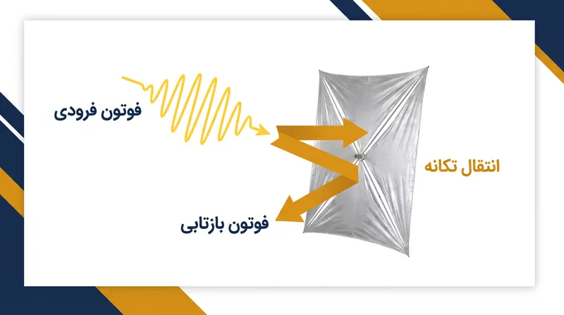 هنگامی که یک فوتون از یک سطح آینه‌ای بازتاب می‌شود، مقدار ناچیزی از تکانه را به بادبان منتقل می‌کند.