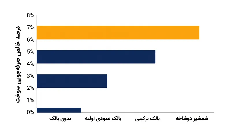تکامل از صفحات انتهایی عمودی تیز به طرح‌های ترکیبی صاف و شمشیر دوشاخه (Split-scimitar) به طور پیوسته صرفه‌جویی خالص سوخت را افزایش داده است.
