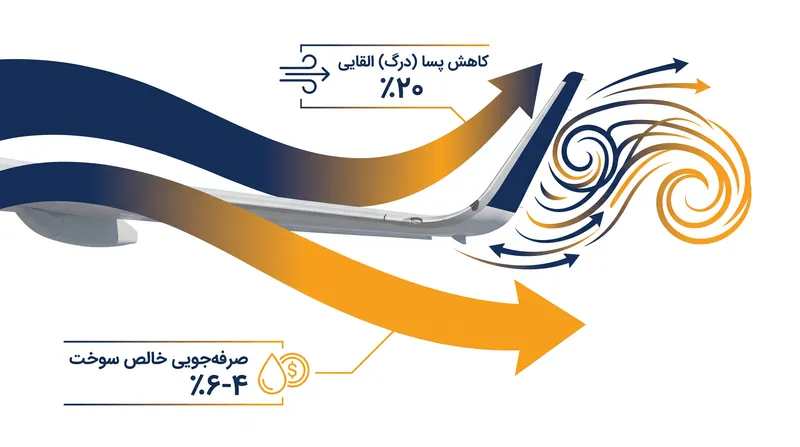 بالک‌ها به عنوان یک مانع فیزیکی عمل می‌کنند و از پیچیدن هوای پرفشار زیر بال به سمت بالا و تشکیل گردابه‌های انرژی‌زا جلوگیری می‌نمایند.