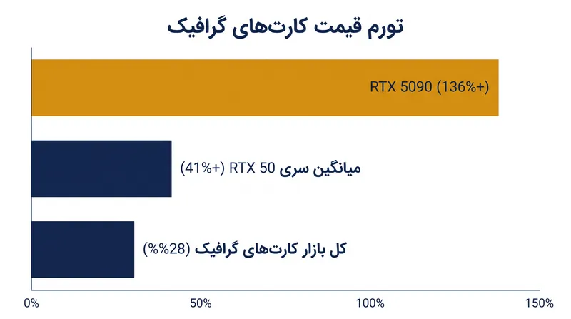 قیمت کارت‌های گرافیک مصرف‌کننده در کل مجموعه محصولات، از قیمت پیشنهادی سازنده (MSRP) جدا شده است.