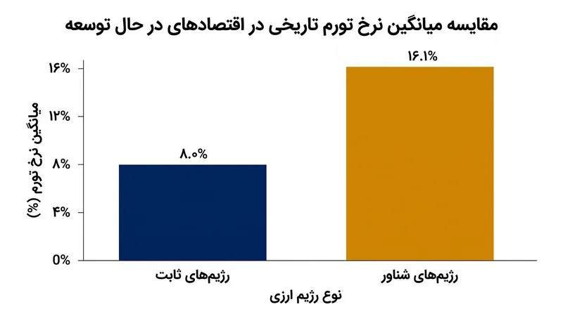 از نظر تاریخی، اقتصادهای در حال توسعه با نرخ ارز ثابت، تورم بسیار کمتری نسبت به آنهایی که ارز شناور داشتند، به دست آوردند.