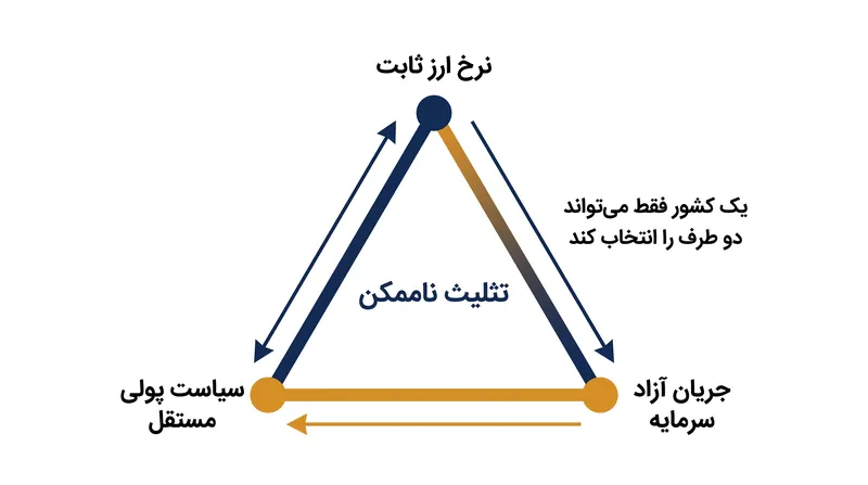سه‌گانه ناممکن اقتصاد کلان حکم می‌کند که یک کشور نمی‌تواند به طور همزمان نرخ ارز ثابت، جریان آزاد سرمایه و سیاست پولی مستقل داشته باشد.
