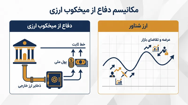دفاع از نرخ ارز ثابت مستلزم آن است که بانک مرکزی به طور فعال پول ملی خود را با استفاده از ذخایر خارجی خرید و فروش کند.