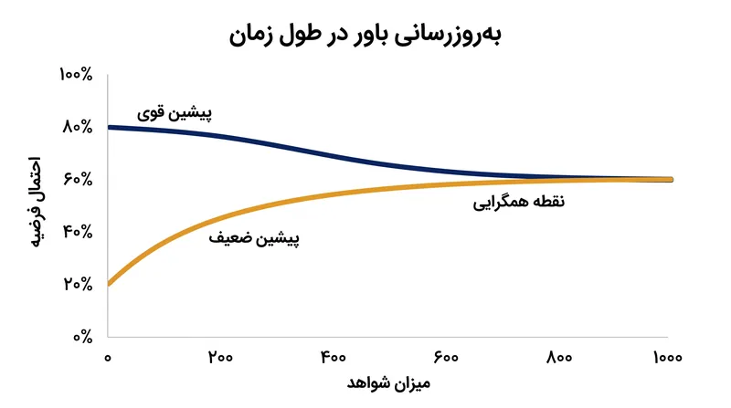 باورهای پیشین قوی برای واژگون شدن به شواهد بسیار بیشتری نسبت به فرضیات پیشین ضعیف نیاز دارند.