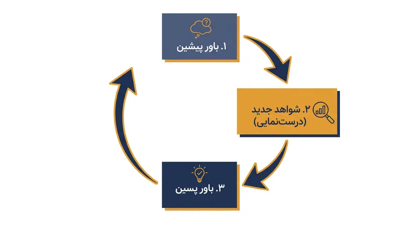 حلقه پیوسته به‌روزرسانی بیزی: باور پسین امروز، پیشین فردا می‌شود.