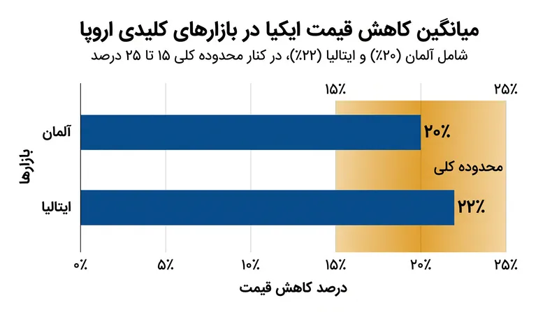 میانگین کاهش قیمت‌ها در محصولات اصلی ایکیا در بازارهای بزرگ اروپایی.