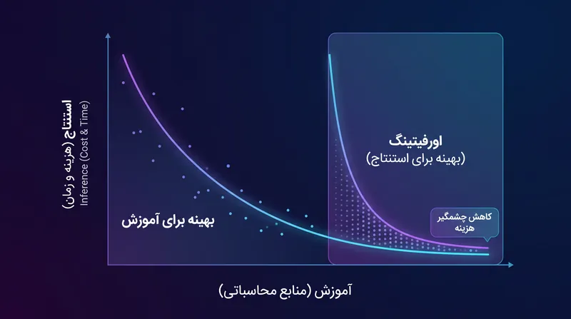 قوانین مقیاس‌پذیری تنظیم‌شده برای استنتاج، اولویت را به ارزان‌تر کردن اجرای مدل‌ها می‌دهند، حتی اگر به معنای صرف محاسبات بیشتر در فاز آموزش باشد.