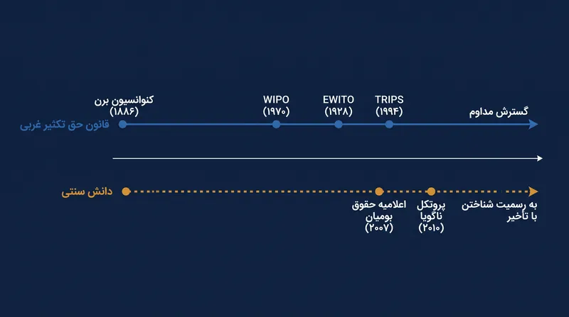 قانون مالکیت فکری غربی از نظر تاریخی، مالکیت فردی را بر دانش سنتی جمعی اولویت داده است.