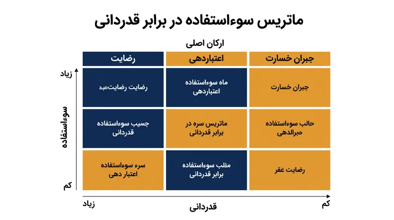 سه رکن قدردانی فرهنگی نیازمند تعامل فعال با جامعه منبع است.
