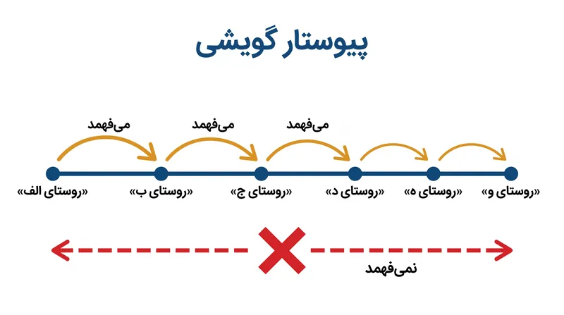 در یک پیوستار گویشی، شهرهای همسایه حرف یکدیگر را می‌فهمند، اما دو سر زنجیره برای هم غیرقابل فهم هستند.