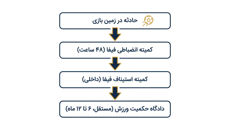 معماری لایه‌بندی شده سیستم قضایی فوتبال جهانی.