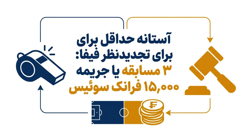 فرآیند تجدیدنظر داخلی فیفا از آستانه‌های حداقل سختگیرانه استفاده می‌کند تا شکایات روتین مسابقات را فیلتر کند.