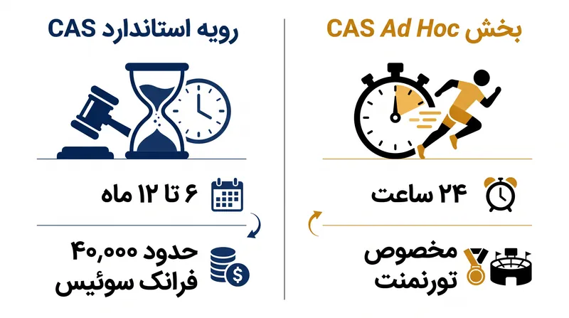 دادگاه حکمیت ورزش بسته به فوریت تقویم ورزشی، با دو جدول زمانی متمایز عمل می‌کند.