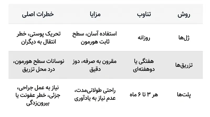 هر روش TRT دارای بده‌بستان‌های بیولوژیکی و عملی متمایزی است.