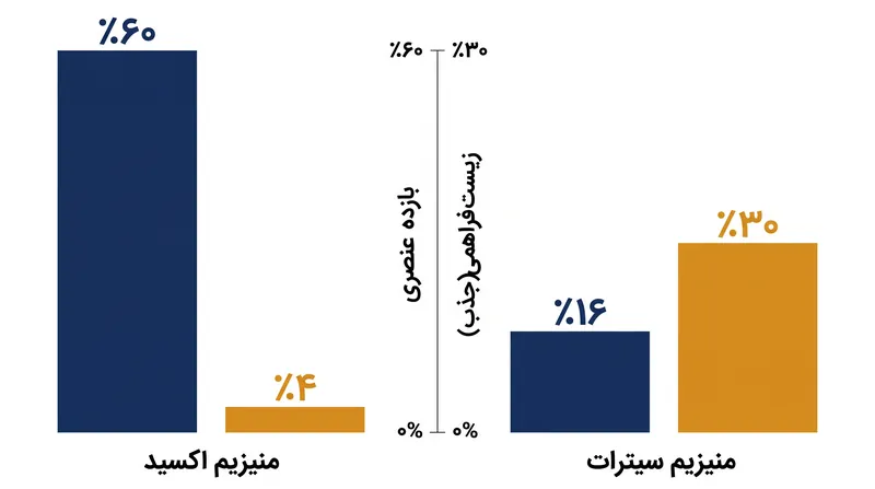 وزن عنصری بالا به معنای جذب سیستمی بالا نیست.