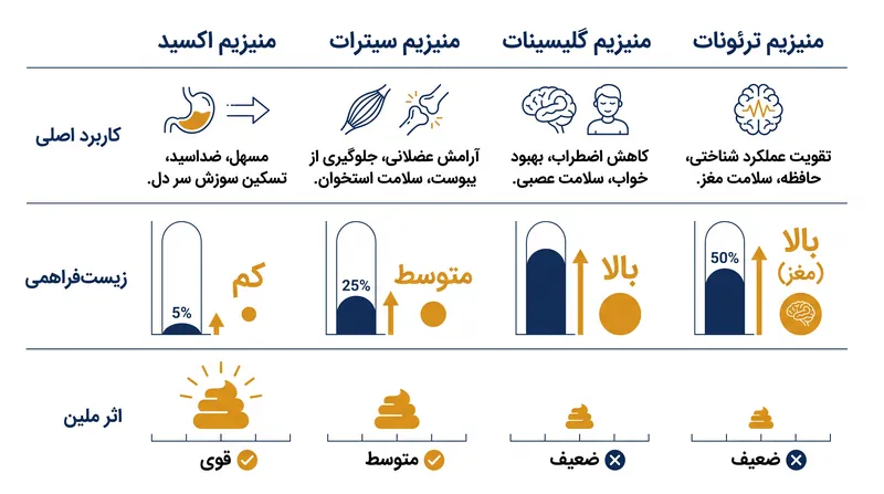 تطبیق ترکیب منیزیم با هدف بالینی برای مکمل‌یاری مؤثر ضروری است.