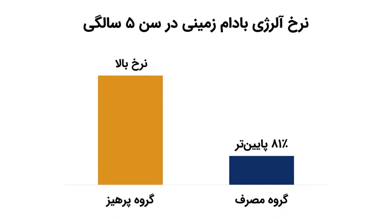 مطالعه LEAP نشان داد که مصرف زودهنگام و مداوم پروتئین بادام زمینی به شدت توسعه آلرژی‌ها را کاهش می‌دهد.