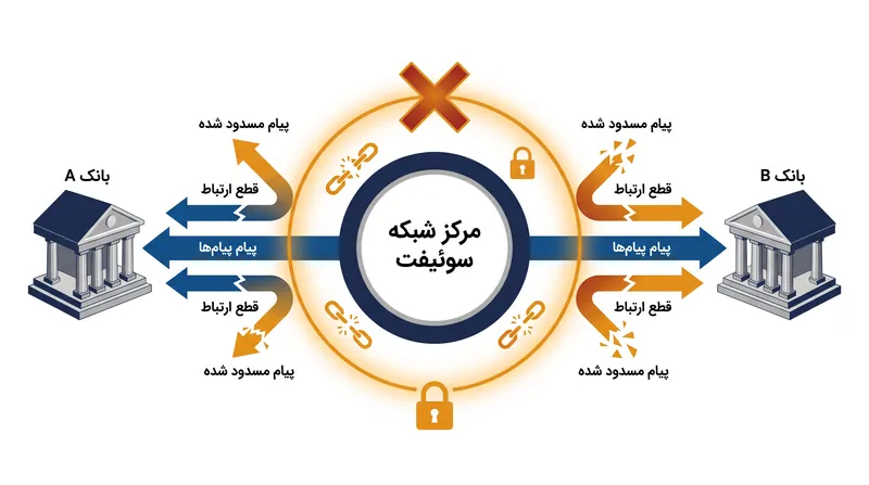قطع ارتباط سوئیفت، زیرساخت ارتباطی استاندارد مورد نیاز برای تجارت کارآمد فرامرزی را حذف می‌کند.