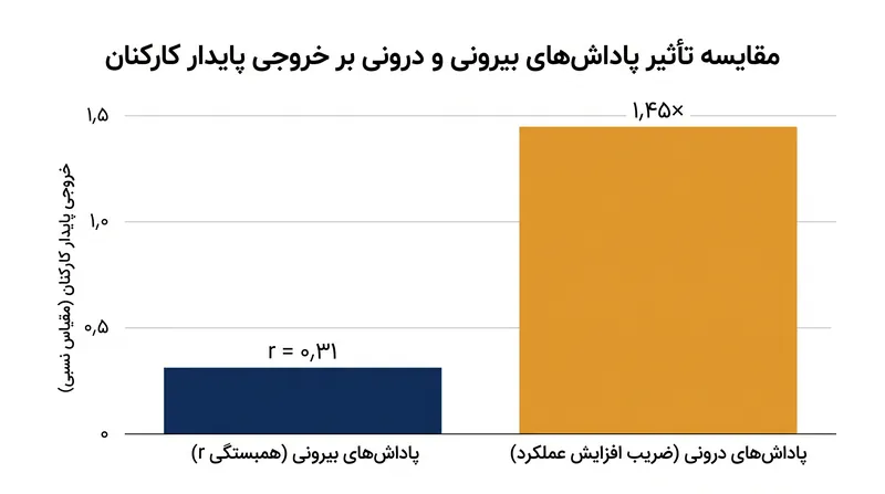 در حالی که پاداش‌های بیرونی صلاحیت پایه را تضمین می‌کنند، پاداش‌های درونی به عنوان ضریب افزایش عملکرد پایدار عمل می‌کنند.