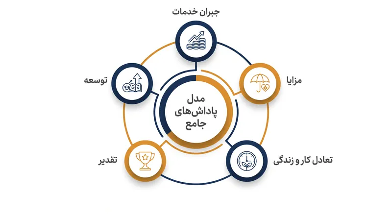پنج ستون وابسته به هم در یک استراتژی جامع پاداش‌های جامع.