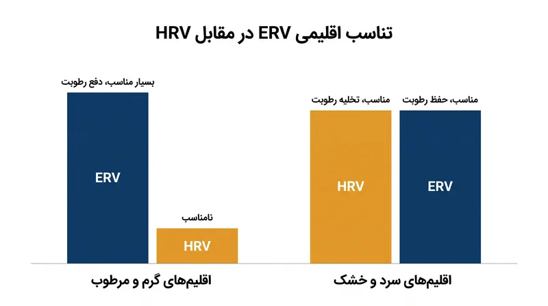منطقه اقلیمی و اهداف رطوبت داخلی تعیین می‌کنند که آیا HRV یا ERV انتخاب مناسبی برای یک خانه خاص است.