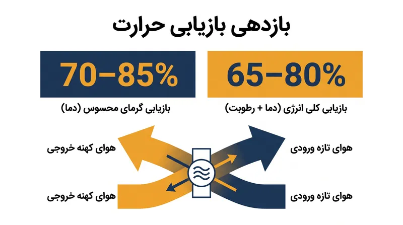 هر دو دستگاه HRV و ERV بخش عمده‌ای از انرژی حرارتی را که در غیر این صورت به بیرون از دست می‌رفت، بازیابی می‌کنند.