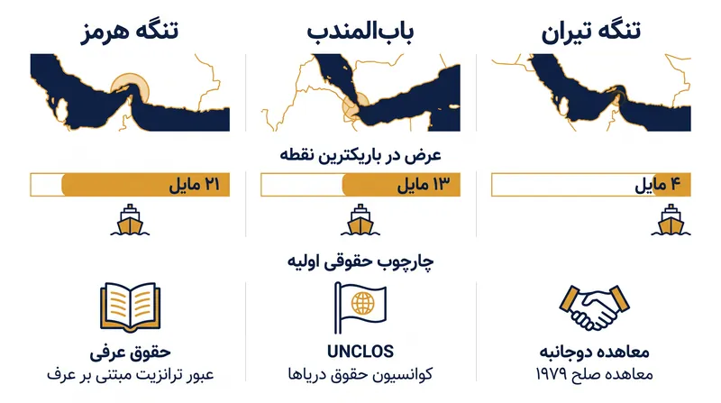 چارچوب‌های حقوقی و محدودیت‌های فیزیکی، مشخصات ریسک هر آبراه اصلی را تعریف می‌کنند.