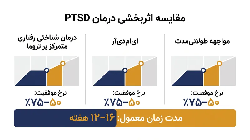 فراتحلیل‌ها نرخ موفقیت قابل مقایسه و بسیار مؤثری را در هر سه درمان خط اول PTSD نشان می‌دهند.