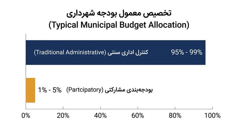 بودجه‌بندی مشارکتی معمولاً بخش کوچکی از کل هزینه‌های شهرداری را کنترل می‌کند.