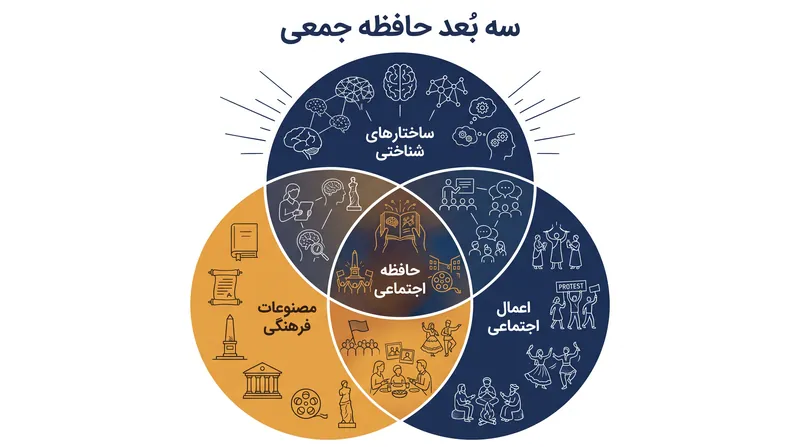 انجمن روانشناسی آمریکا سه چرخ‌دنده به‌هم‌پیوسته را شناسایی می‌کند که حافظه جمعی را به حرکت در می‌آورند.