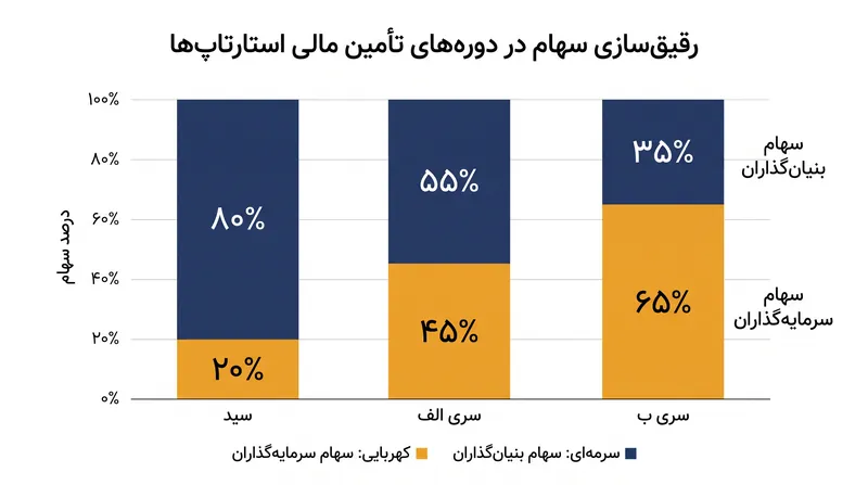 بنیان‌گذاران معمولاً در هر دور متوالی تأمین مالی، ۱۵٪ تا ۲۵٪ از شرکت خود را می‌فروشند.