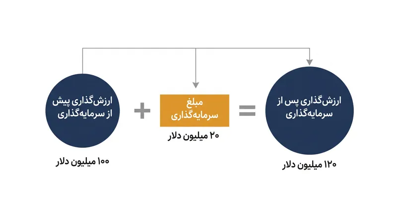 ارزش‌گذاری پس از سرمایه‌گذاری صرفاً ارزش پیش از سرمایه‌گذاری به علاوه سرمایه تازه تزریق شده است.