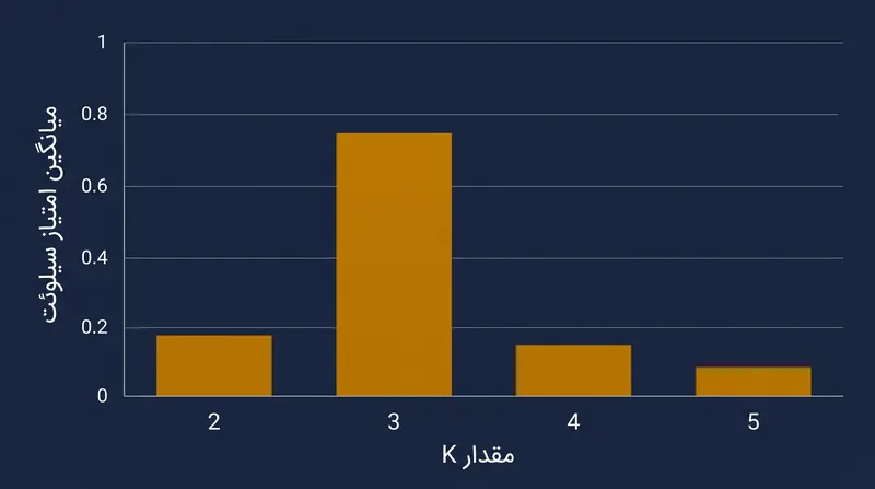 تحلیل سیلوئت یک معیار محدود شده برای ارزیابی انسجام و تفکیک خوشه ارائه می‌دهد.