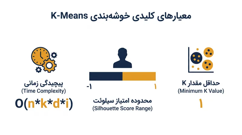 محدودیت‌های ریاضی و پیچیدگی محاسباتی الگوریتم K-Means.