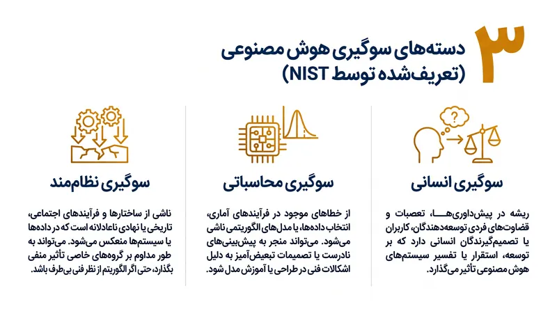 مؤسسه ملی استانداردها و فناوری، سوگیری هوش مصنوعی را به سه لایه متمایز اجتماعی-فنی دسته‌بندی می‌کند.